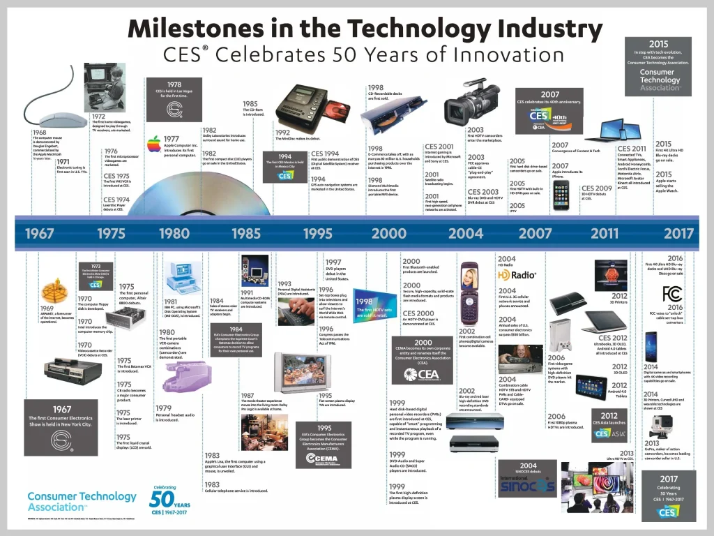History of technology: Milestones that shaped the world